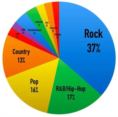 What Is the Biggest Genre of Music: A Diverse and Controversial Discussion